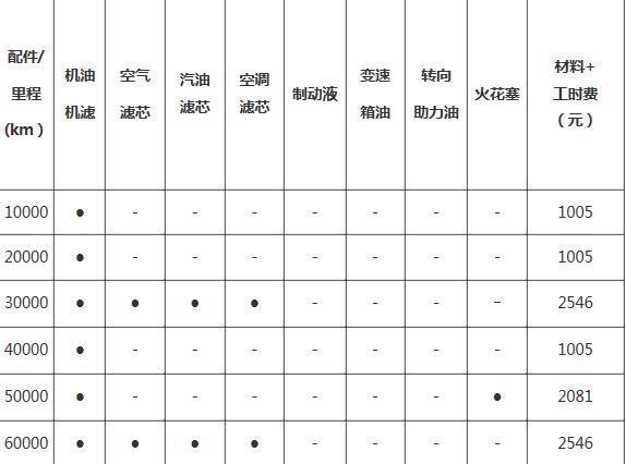宝马3系五万公里保养费用，宝马3系5万公里保养项目