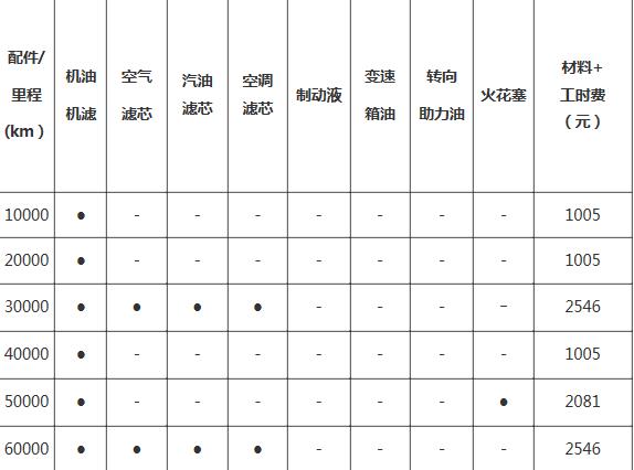 宝马3系五万公里保养费用，宝马3系5万公里保养项目