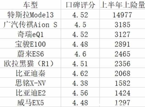 2022电动汽车排行，最好的纯电动汽车排名