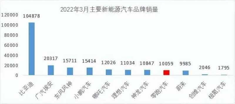 零跑如果倒闭了怎么办？零跑会在近期破产吗