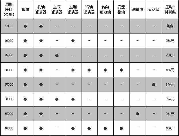 开瑞k50三万公里保养费用，开瑞k50 3万公里保养项目