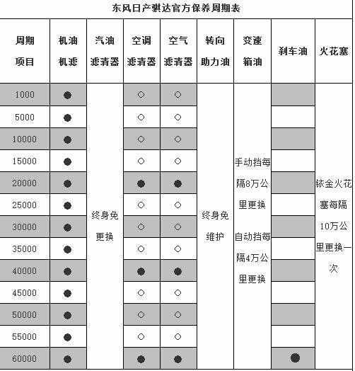 日产骐达40000公里保养费用，骐达4万公里保养项目