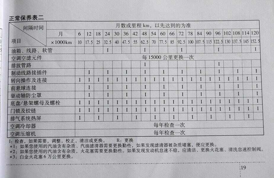 现代ix25什么时候首保，现代ix25首保项目