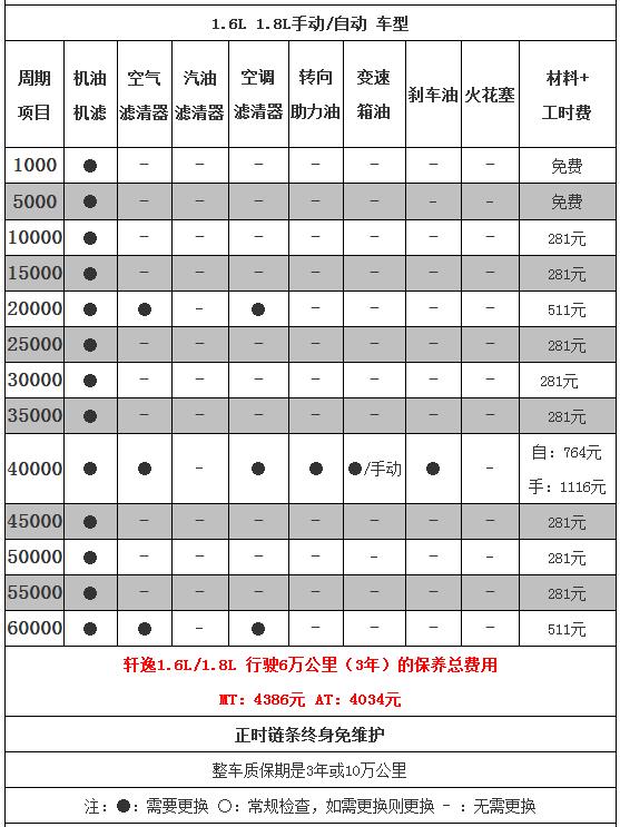 轩逸多少公里保养一次，轩逸保养价格明细表