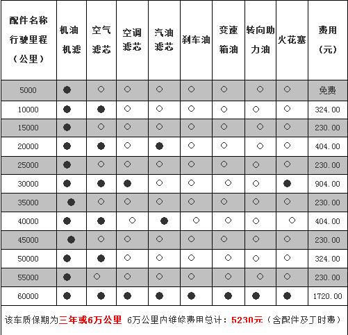 名爵6 1万公里保养费用，mg6一万公里保养项目