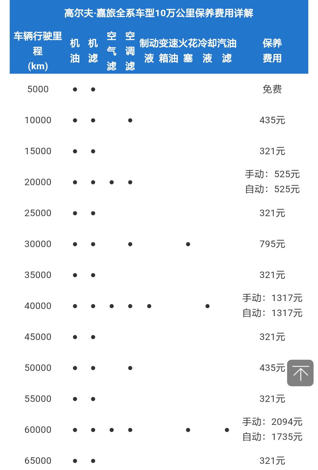 高尔夫嘉旅2万公里保养费用，嘉旅20000公里保养项目