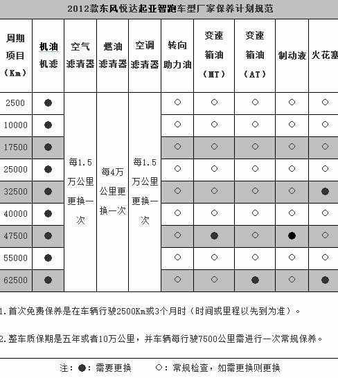 起亚智跑首保时间，智跑首保多少公里