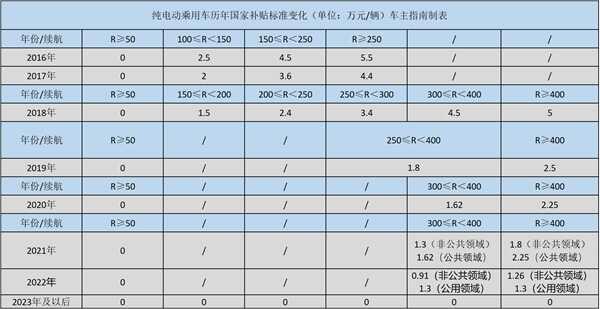 购买新能源汽车补贴政策2022，买新能源汽车有哪些优惠政策