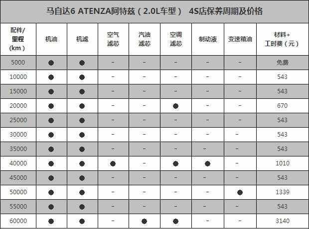 马自达6阿特兹大保养项目，阿特兹大保养多少钱