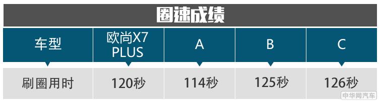 爆款被我预订？长安欧尚X7 PLUS性能起底