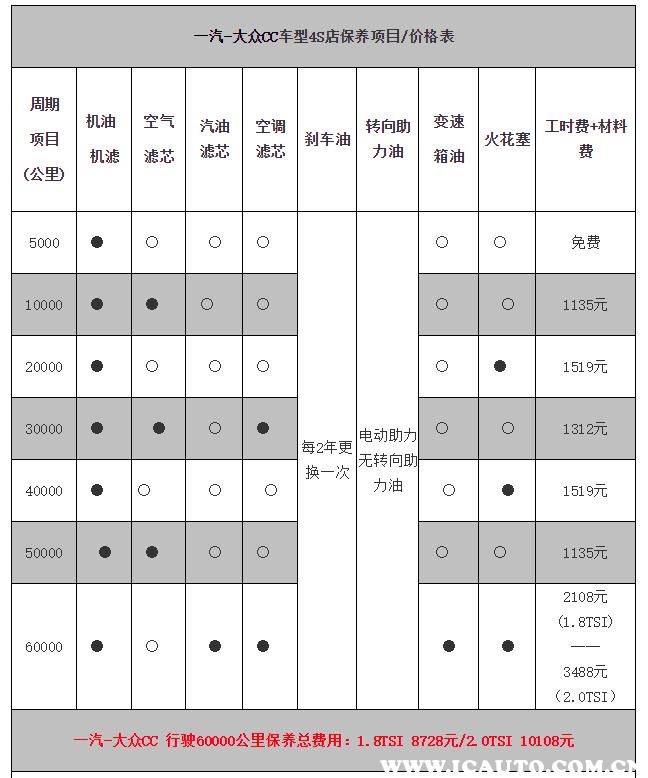 大众cc保养费用，大众cc保养价格