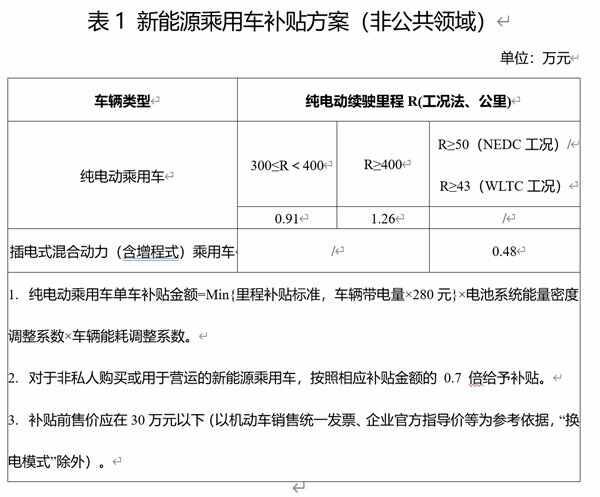 2022买车国家补贴政策，最新新能源汽车补贴消息