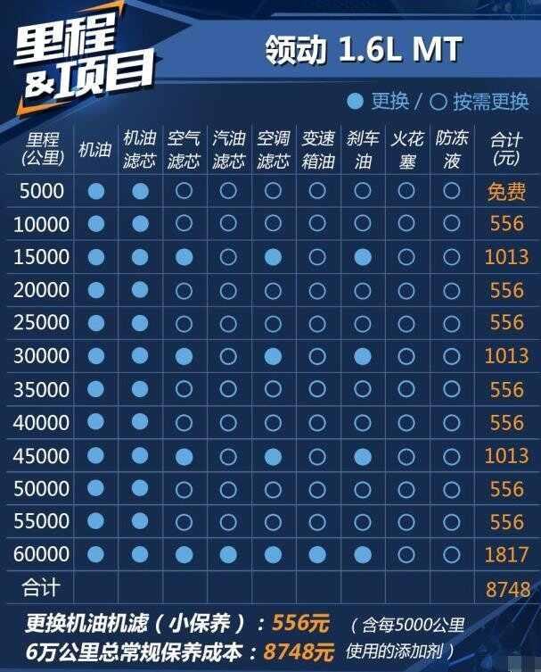 现代领动30000公里保养费用，领动3万公里保养项目