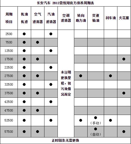 长安悦翔保养周期，悦翔保养费用明细表