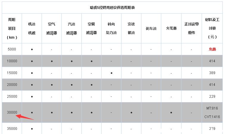瑞虎5x多少公里大保养，瑞虎5x大保养多少钱