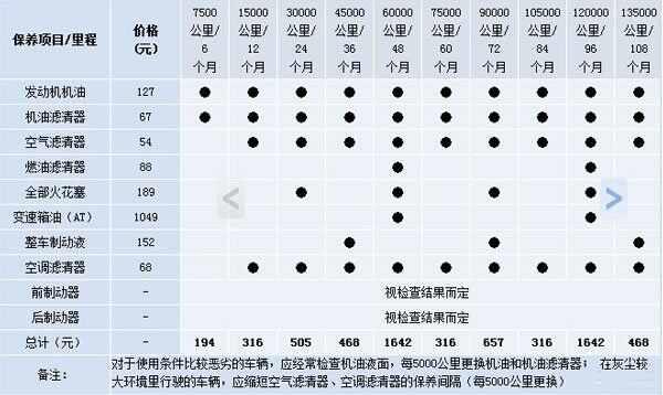 斯柯达明锐二保多少公里，明锐二保项目