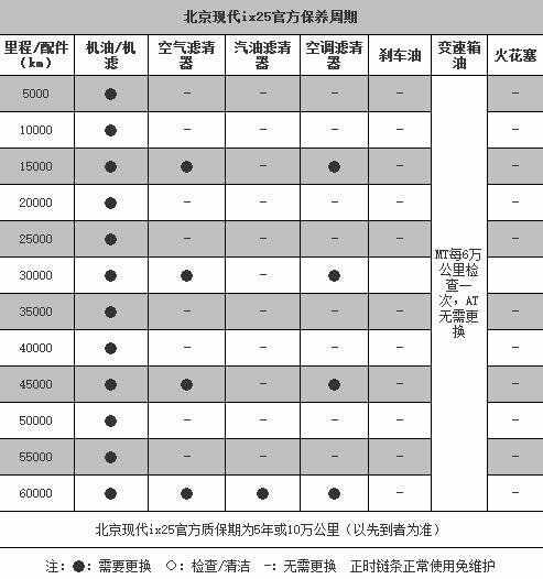 现代ix25 2万公里保养费用,现代ix25 20000公里保养项目