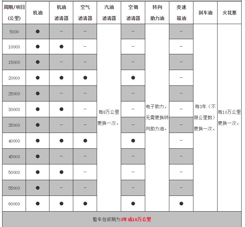 本田urv保养周期，本田urv保养费用明细表