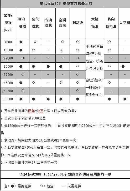 标致308第三次保养费用，标致308第三次保养项目